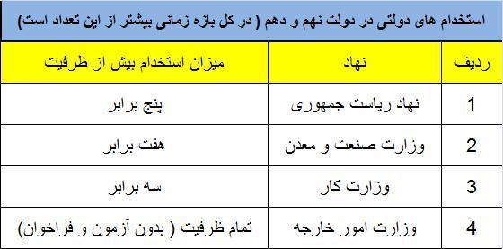 ضعف آزمونهای استخدامی و آرزوی کوچک سازی دولت ضعف آزمونهای استخدامی و آرزوی کوچک سازی دولت