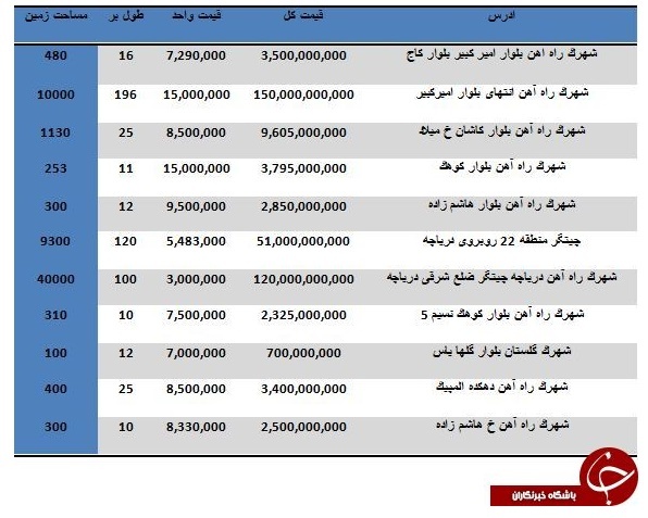 مظنه خرید زمین در منطقه 22 تهران چقدر است؟