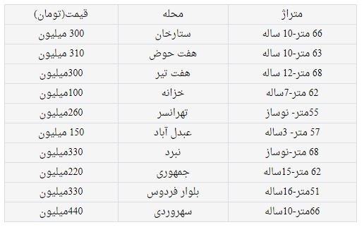 قیمت خانه های کمتر از 70 متر را ببینید