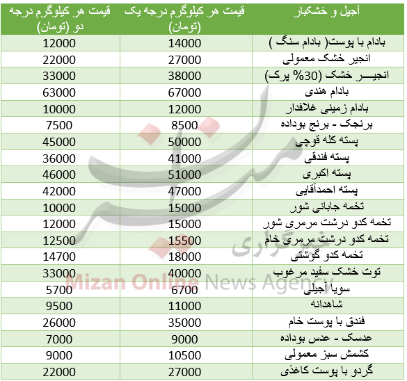 قیمت انواع آجیل و خشکبار