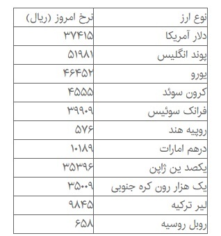 سرعت گرانی دلار دولتی کم شد