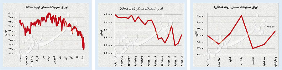 پیام «اون» به بازار جهانی