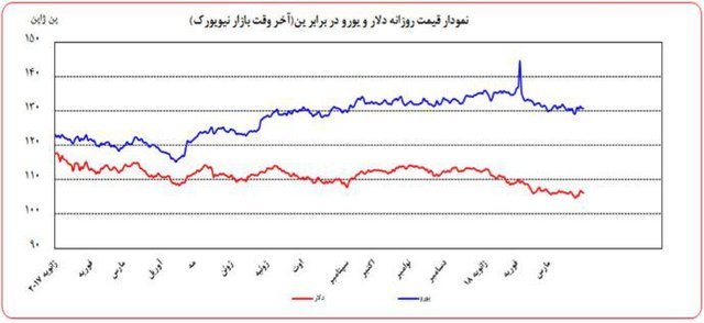 وضعیت دلار در سه بازار