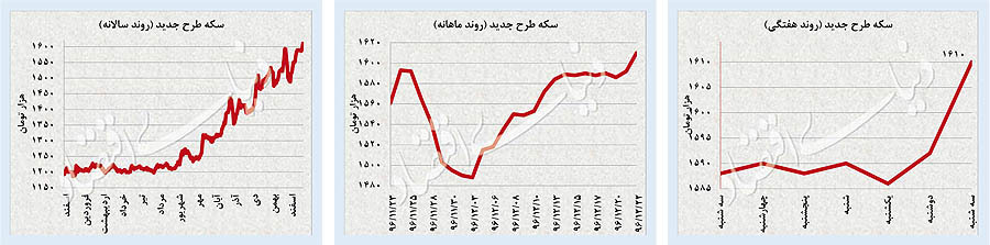 سکه در اوج تاریخی
