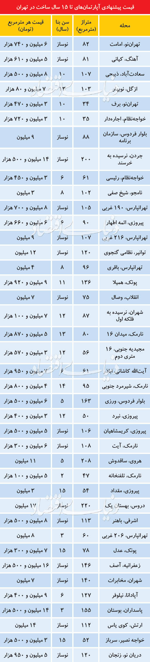معضل خریداران مسکن در فروردین ماه