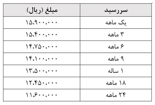 اعلام قیمت‌های جدید پیش فروش سکه