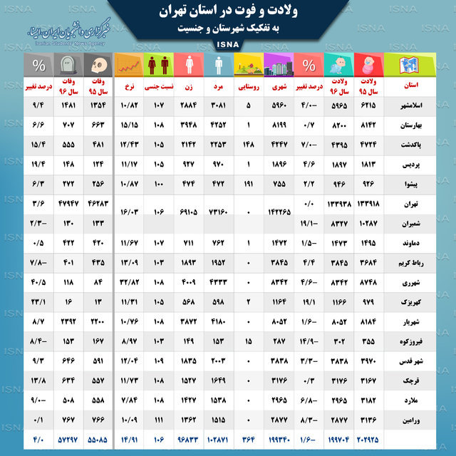 دلایل اصلی مرگ و میر تهرانی‌ها در سال گذشته