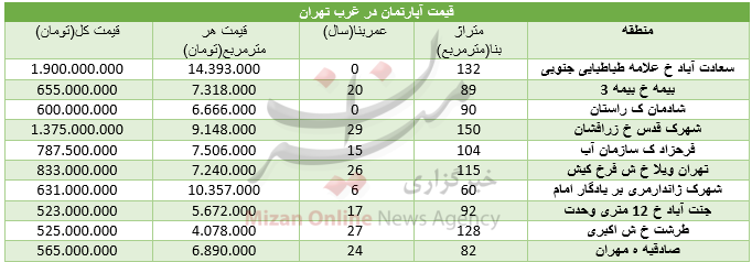 هزینه خرید مسکن در غرب تهران
