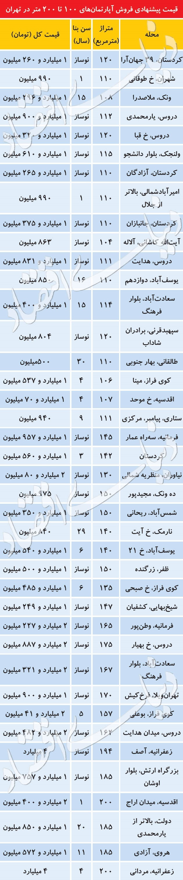 قیمت آپارتمان‌های ۱۰۰ تا ۲۰۰ متری در نقاط مختلف تهران