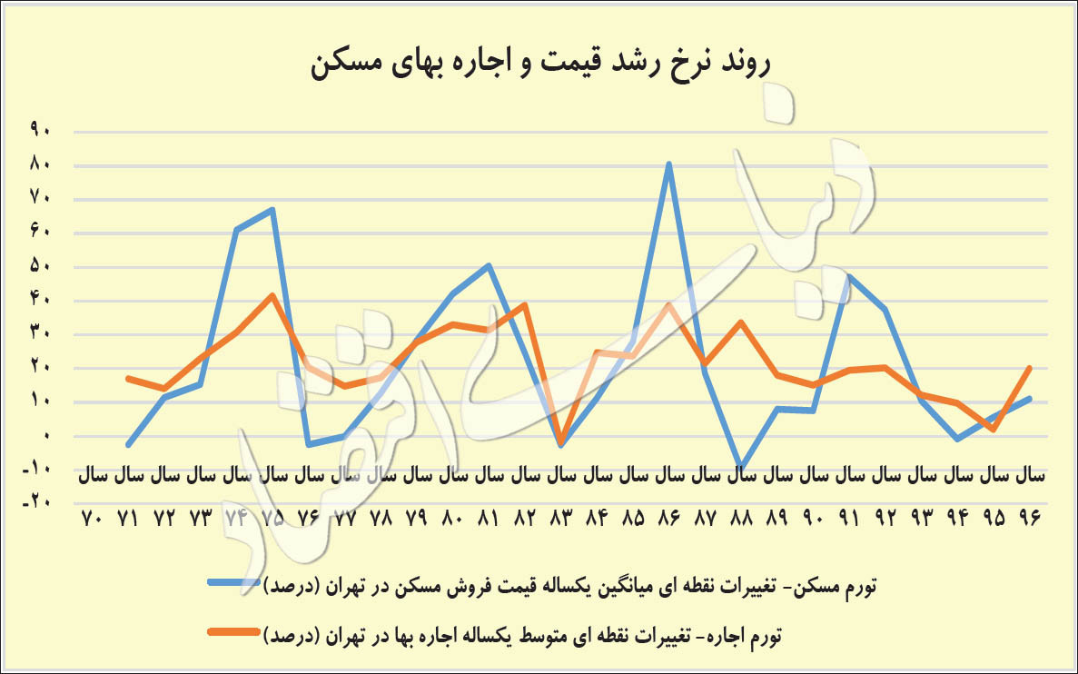 سال ۹۷ برای اجاره‌نشین‌ها چگونه رقم می‌خورد؟