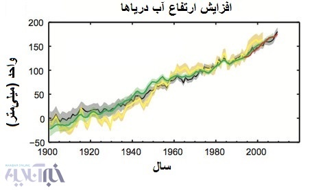جزایر ایران در خلیج‌فارس غرق می‌شود؟