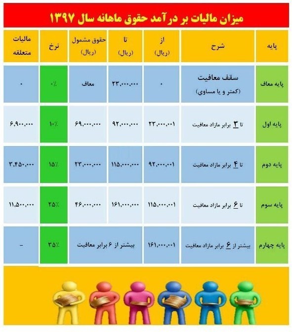 حقوق بگیران در سال ۹۷ چقدر باید مالیات بدهند؟