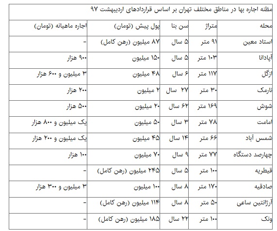 پیش‌بینی بازار اجاره در تابستان