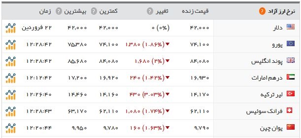 آخرین اخبار از بازار ارز و سکه آخرین اخبار از بازار ارز و سکه