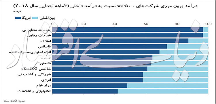 ترس وال‌استریت از تقویت دلا‌ر
