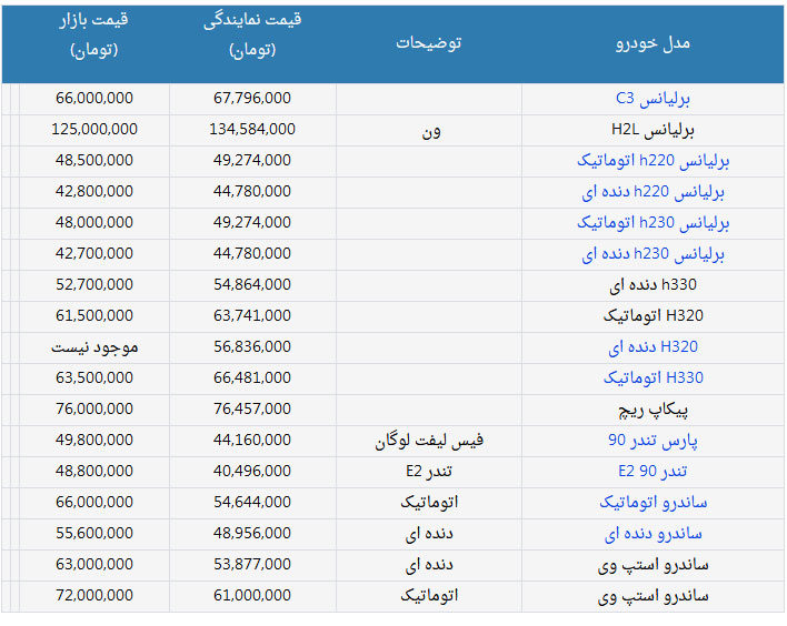 قیمت انواع محصولات پارس خودرو در نمایندگی و بازار