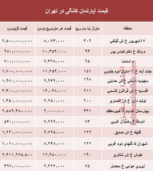 قیمت واحدهای کلنگی در تهران چند؟