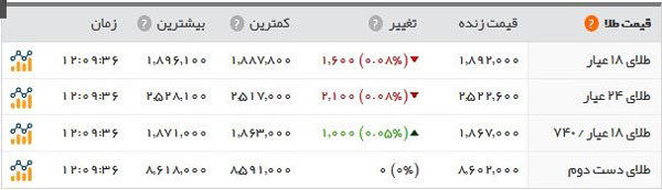قیمت سکه از مرز ۲ میلیون تومان گذشت قیمت سکه از مرز ۲ میلیون تومان گذشت