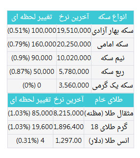 بهای سکه صعودی شد