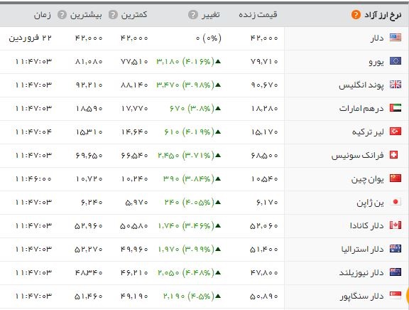 رکوردشکنی مداوم سکه در بازار؛ سکه تمام بهار ۲.۵۰۰.۰۰۰