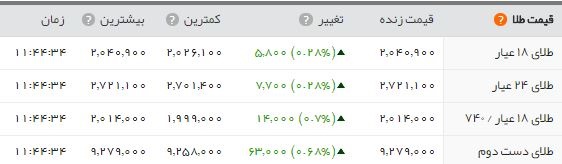 رکوردشکنی مداوم سکه در بازار؛ سکه تمام بهار ۲.۵۰۰.۰۰۰