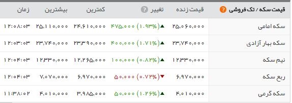 رکوردشکنی مداوم سکه در بازار؛ سکه تمام بهار ۲.۵۰۰.۰۰۰