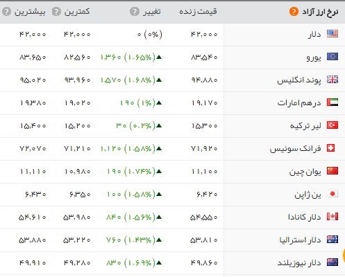 سکه ۲.۶۰۰.۰۰۰ تومان شد/ پوند در آستانه ۹۵۰۰ تومان