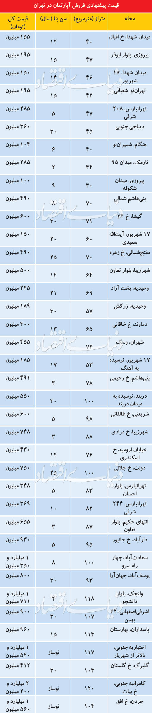 دسته‌بندی جدید در بازار مسکن