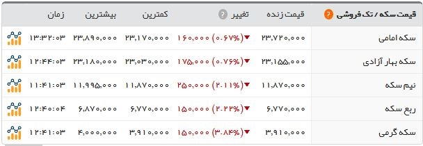 سکه تمام بهار؛ ۲.۳۷۲.۰۰۰ تومان!