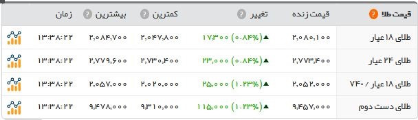 سکه تمام بهار؛ ۲.۳۷۲.۰۰۰ تومان!