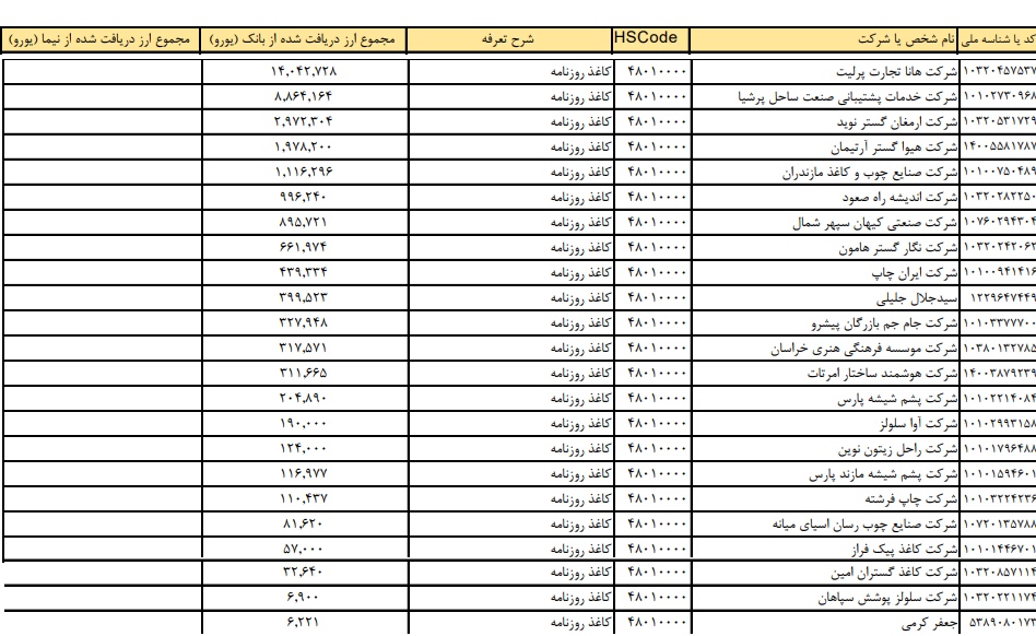 واردکننده‌های کاغذ با دلار دولتی کاغد‌ها را به چه قیمتی در بازار فروخته‌اند؟
