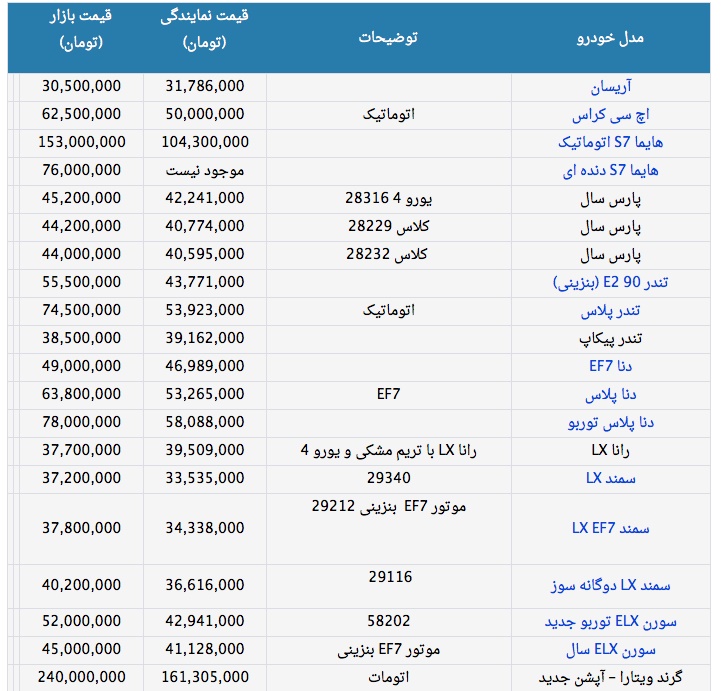 قیمت انواع محصولات ایران خودرودر