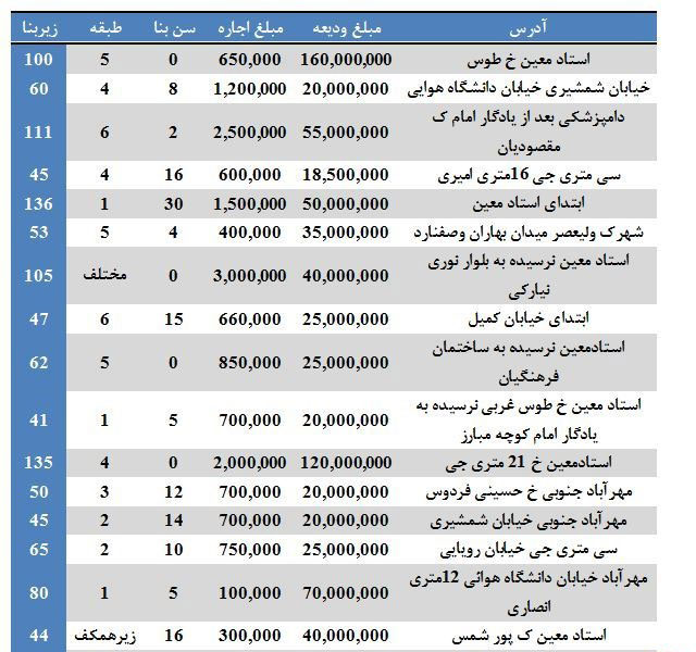 بهای اجاره آپارتمان در منطقه ۹ تهران