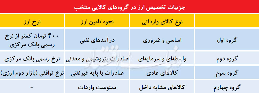 تغییر معادلات در بازار ارز