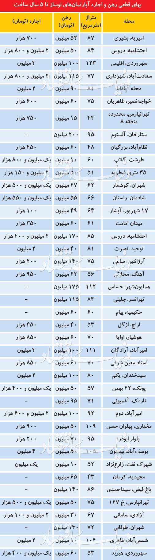 قیمت رهن و اجاره آپارتمان‌های زیر ۵ سال ساخت در تهران
