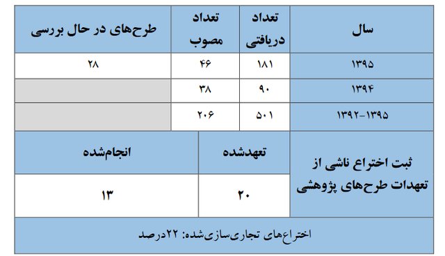 چند درصد ایرانیها اختراعات خود را خارج از کشور ثبت میکنند؟ چند درصد ایرانیها اختراعات خود را خارج از کشور ثبت میکنند؟