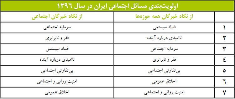 مهم ترین مساله اجتماعی کشور چیست؟ مهم ترین مساله اجتماعی کشور چیست؟