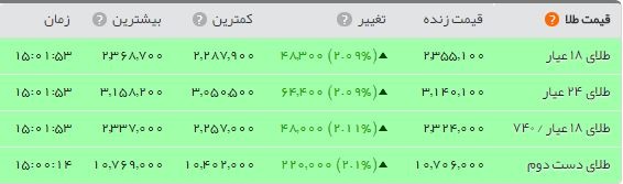 جهش ۱۰۰ هزار تومانی قیمت سکه
