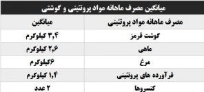 ایرانی‎ها چه غذاهایی را بیشتر می‎خورند؟