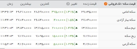 تداوم روند افزایش قیمت‌ها؛ هر سکه تمام بهار ۲.۹۰۳.۰۰۰ تومان