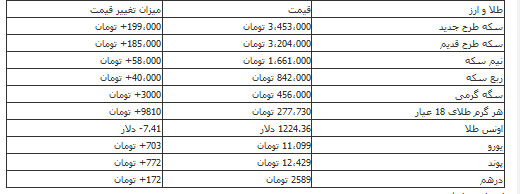 ادامه افزایش قیمت سکه در بازار
