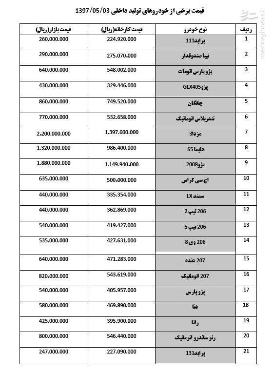 پژو ۲۰۷ اتوماتیک گران شد پژو ۲۰۷ اتوماتیک گران شد