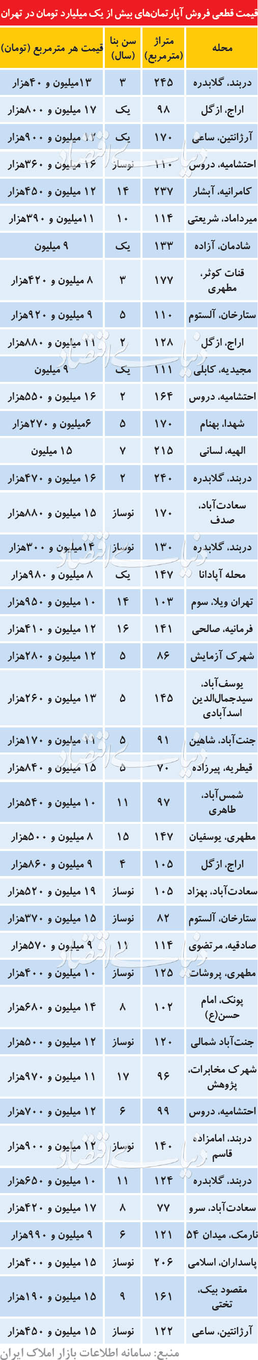 آپارتمان‌های مصرفی با قیمت نجومی