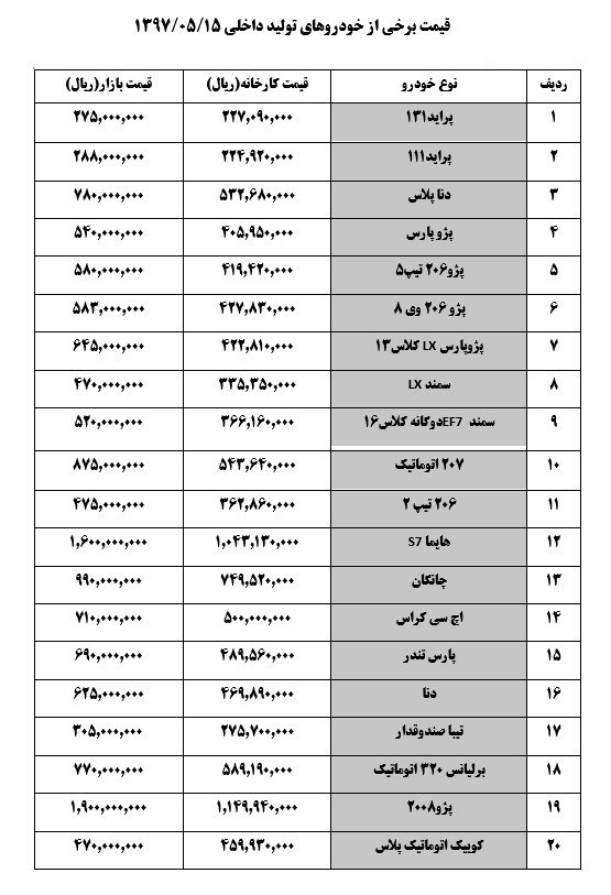 قیمت خودرو در بازار؛ سمند و دنا پلاس ۲میلیون ارزان شدند