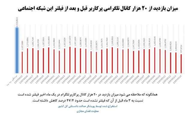 آماری از میزان فعالیت کاربران در تلگرام