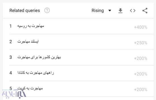افزایش شدید سرچ اینترنتی «مهاجرت» در میان ایرانیها افزایش شدید سرچ اینترنتی «مهاجرت» در میان ایرانیها