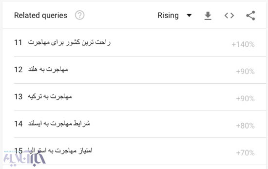 افزایش شدید سرچ اینترنتی «مهاجرت» در میان ایرانیها افزایش شدید سرچ اینترنتی «مهاجرت» در میان ایرانیها