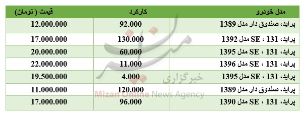 برای خرید پراید چقدر باید هزینه کرد؟ برای خرید پراید چقدر باید هزینه کرد؟