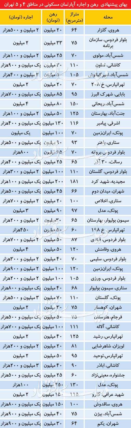قیمت نجومی اجاره‌خانه در دو منطقه پرمستاجر تهران!