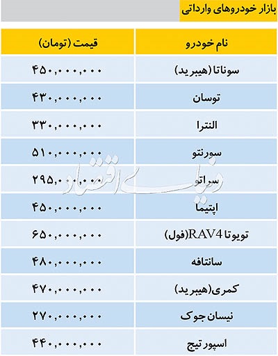 قیمت خودروهای خارجی؛ اپتیما ۴۵۰ میلیون، سورنتو ۵۱۰ میلیون قیمت خودروهای خارجی؛ اپتیما ۴۵۰ میلیون، سورنتو ۵۱۰ میلیون